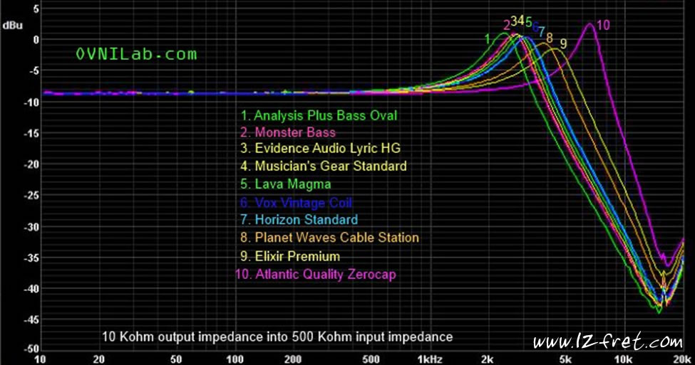 Guitar Cable Capacitance Chart